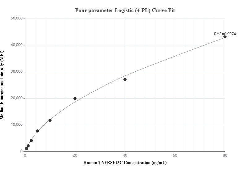 Cytometric bead array standard curve of MP01419-1